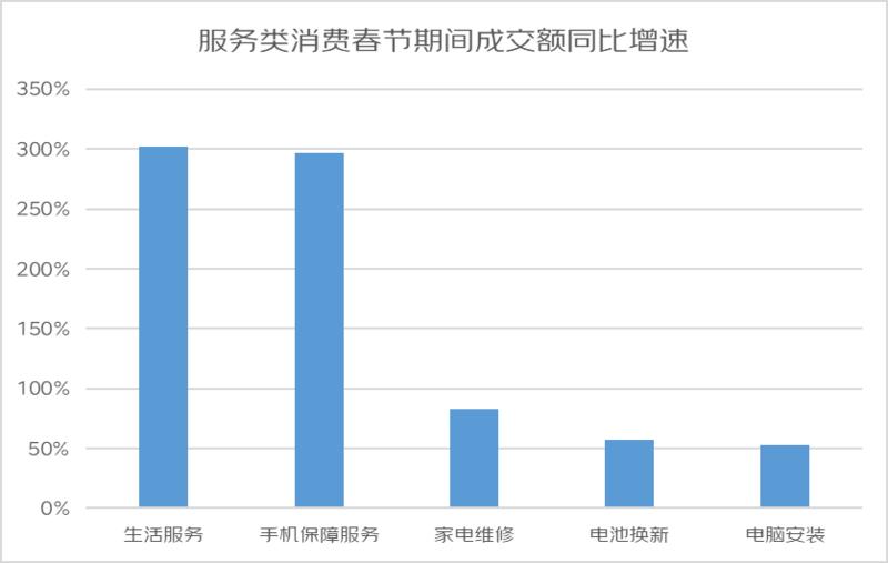 京东发布《2023春节假期消费趋势》：京东小时购销售额同比去年增长超90%-第2张图片-周小辉博客