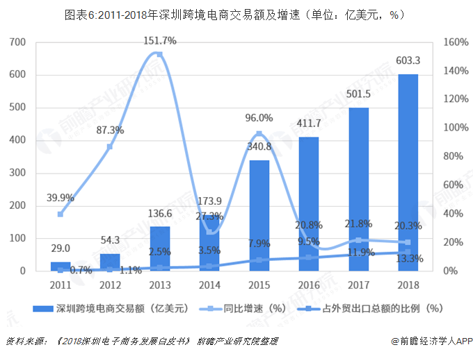 2018年深圳市电子商务行业市场现状与发展趋势分析 <a href='https://www.zhouxiaohui.cn/kuajing/
' target='_blank'>跨境电商</a>是重要增长点【组图】-第6张图片-周小辉博客
