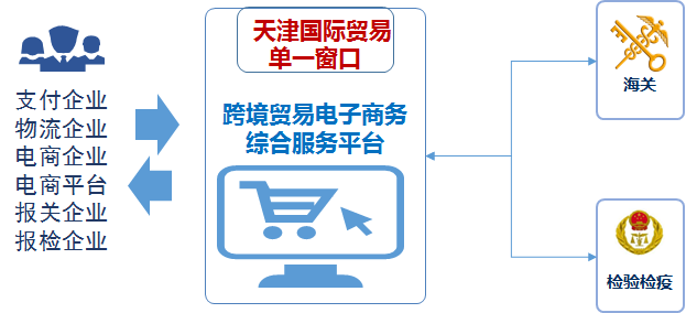 天津市召开跨境电子商务政策和新平台上线说明会-第3张图片-周小辉博客