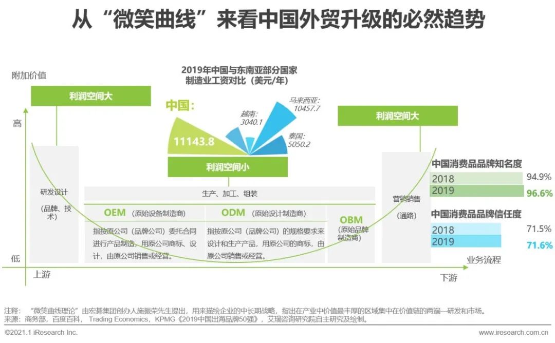 2020&2021年中国跨境出口B2C电商发展报告-第5张图片-周小辉博客