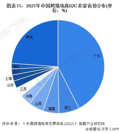 预见2022：《2022年中国<a href='https://www.zhouxiaohui.cn/kuajing/
' target='_blank'>跨境电商</a>行业全景图谱》(附市场规模、竞争格局和发展-第11张图片-周小辉博客
