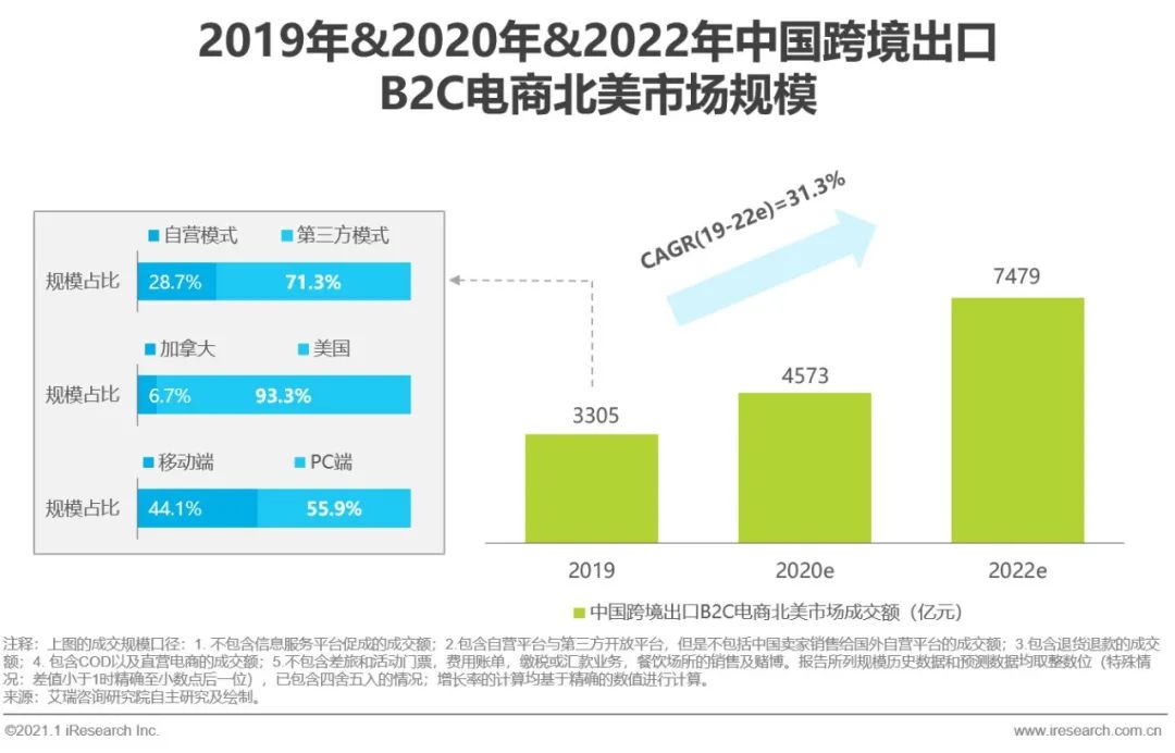 2020&2021年中国跨境出口B2C电商发展报告-第8张图片-周小辉博客
