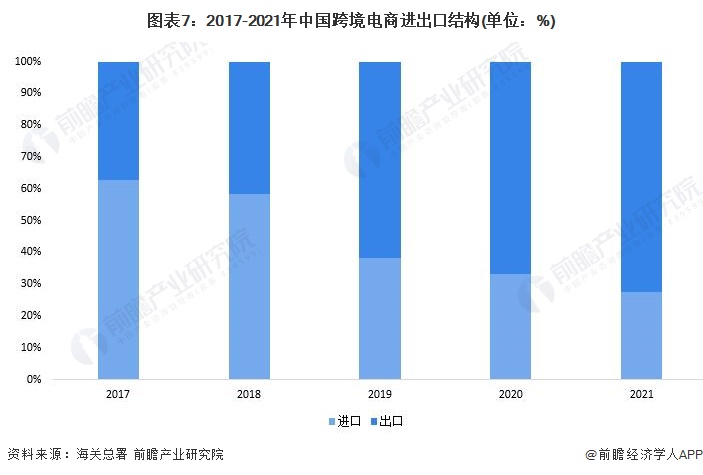 预见2022：《2022年中国<a href='https://www.zhouxiaohui.cn/kuajing/
' target='_blank'>跨境电商</a>行业全景图谱》(附市场规模、竞争格局和发展-第7张图片-周小辉博客