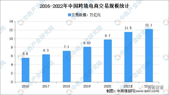 2022 <a href='https://www.zhouxiaohui.cn/kuajing/
' target='_blank'>跨境电商</a>出口的趋势分析-第1张图片-周小辉博客