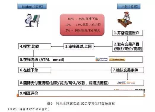 重磅 | <a href='https://www.zhouxiaohui.cn/kuajing/
' target='_blank'>跨境电商</a>模式与商业生态框架分析报告-第4张图片-周小辉博客