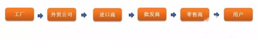一文读懂<a href='https://www.zhouxiaohui.cn/kuajing/
' target='_blank'>跨境电商</a>在外贸供应链到底是何作用-第1张图片-周小辉博客