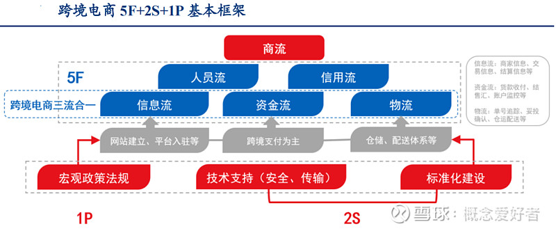 【风口系列】平台经济再迎新红利，<a href='https://www.zhouxiaohui.cn/kuajing/
' target='_blank'>跨境电商</a>为高景气赛道，产业链全面梳理（附股）-第1张图片-周小辉博客