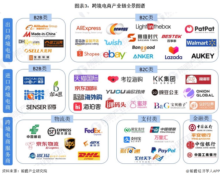 预见2022：《2022年中国<a href='https://www.zhouxiaohui.cn/kuajing/
' target='_blank'>跨境电商</a>行业全景图谱》(附市场规模、竞争格局和发展-第3张图片-周小辉博客