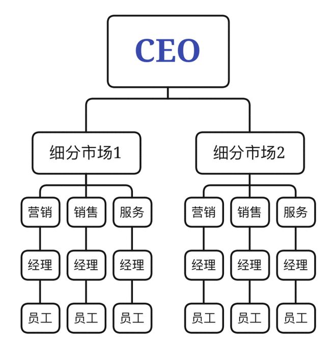 <a href='https://www.zhouxiaohui.cn/kuajing/
' target='_blank'>跨境电商</a>资讯：6大电商企业管理结构剖析-第6张图片-周小辉博客