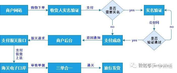  <a href='https://www.zhouxiaohui.cn/kuajing/
' target='_blank'>跨境电商</a>保税进口（1210）模式-第1张图片-周小辉博客