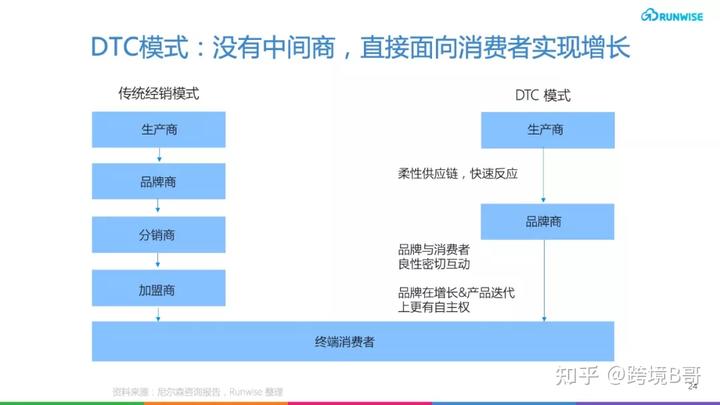 什么是DTC？为什么会成为最热门的<a href='https://www.zhouxiaohui.cn/kuajing/
' target='_blank'>跨境电商</a>模式？-第1张图片-周小辉博客