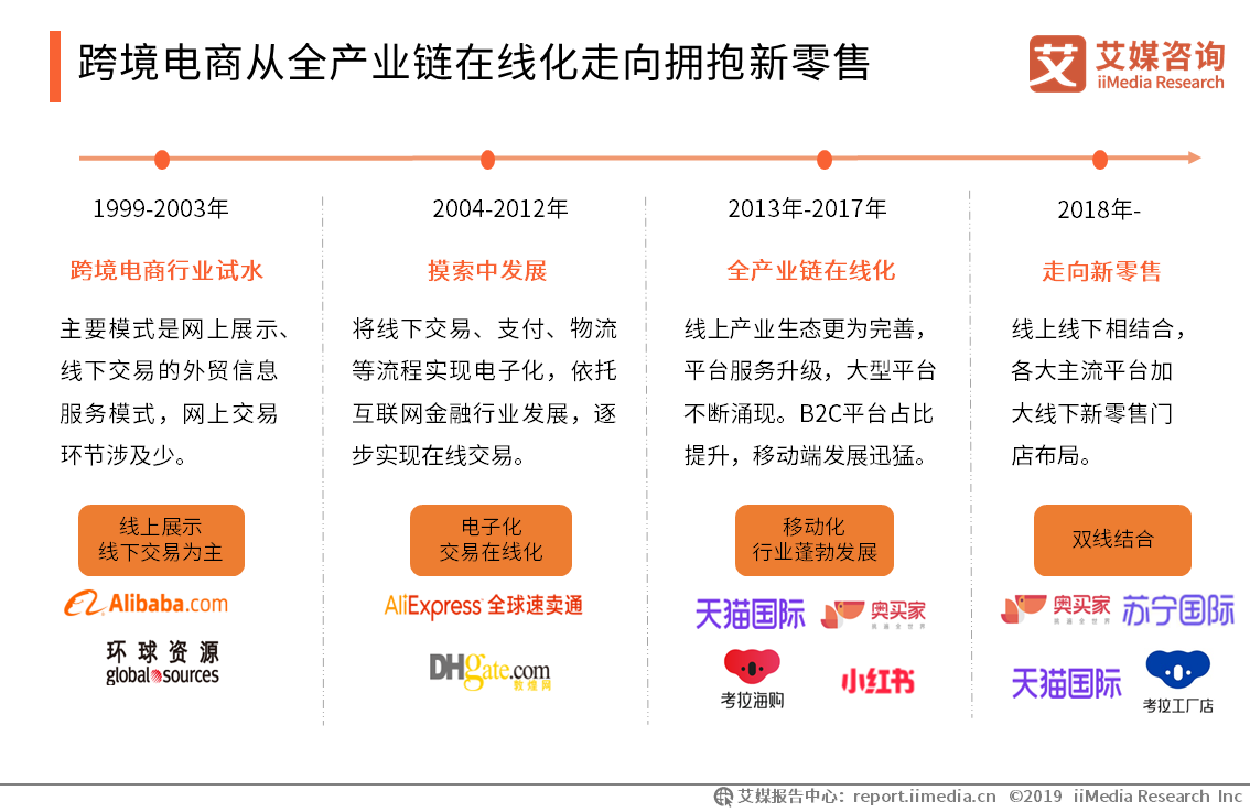 艾媒报告|2019中国<a href='https://www.zhouxiaohui.cn/kuajing/
' target='_blank'>跨境电商</a>发展趋势专题研究报告-第2张图片-周小辉博客