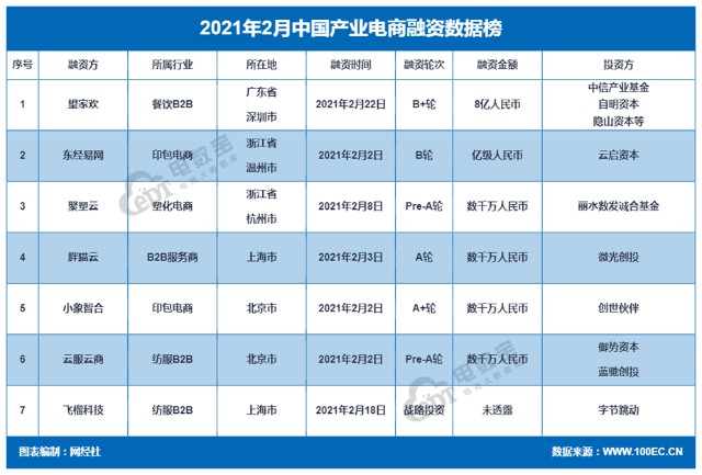 《2021年2月中国电子商务投融资数据报告》发布-第4张图片-周小辉博客