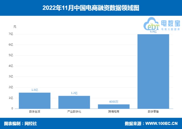 网经社：《2022年11月中国电子商务行业投融资数据报告》（全文）-第2张图片-周小辉博客