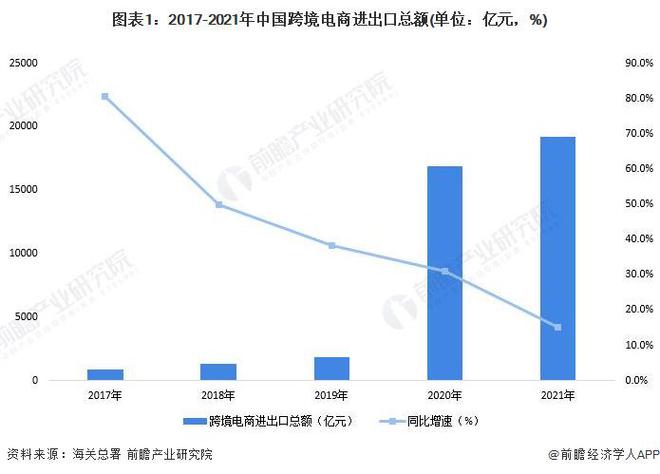 【行业前瞻】2023-2028年中国<a href='https://www.zhouxiaohui.cn/kuajing/
' target='_blank'>跨境电商</a>行业发展分析-第3张图片-周小辉博客