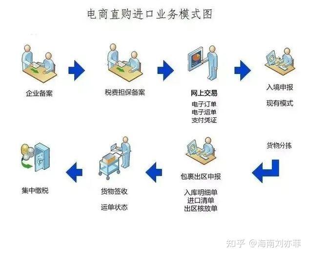 <a href='https://www.zhouxiaohui.cn/kuajing/
' target='_blank'>跨境电商</a>的“9610”和“1210”到底是什么？-第2张图片-周小辉博客
