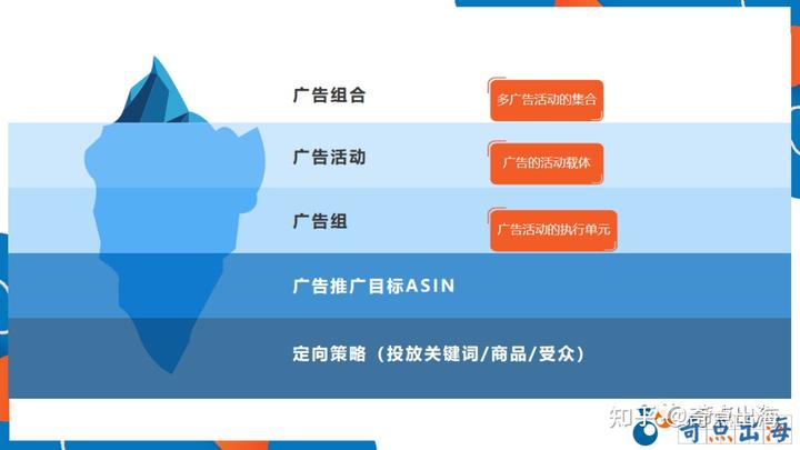 7000字帮你捋清<a href='https://www.zhouxiaohui.cn/kuajing/
' target='_blank'>亚马逊</a>广告优化逻辑！从此不再盲目烧钱！-第6张图片-周小辉博客