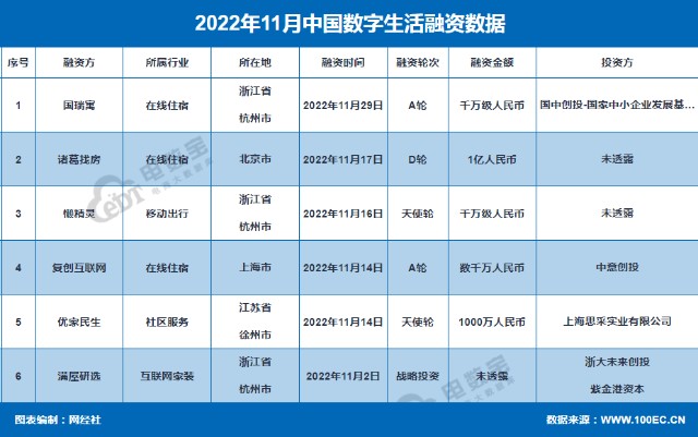 网经社：《2022年11月中国电子商务行业投融资数据报告》（全文）-第5张图片-周小辉博客