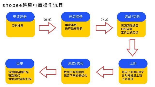 新手怎么做<a href='https://www.zhouxiaohui.cn/kuajing/
' target='_blank'>跨境电商</a>，买网上过时的课程？-第2张图片-周小辉博客