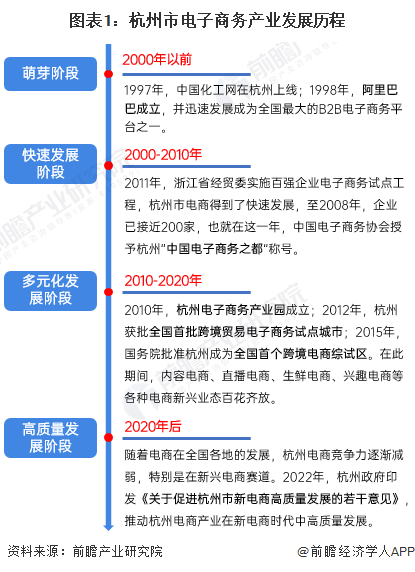 2022年杭州市特色产业之电子商务产业全景分析(附产业空间布局、发展现状及目标、-第1张图片-周小辉博客