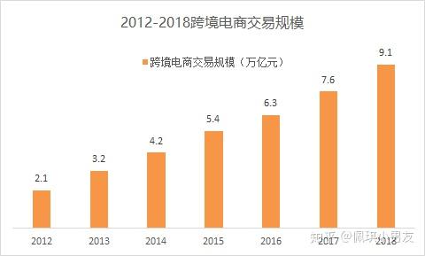 2018中国<a href='https://www.zhouxiaohui.cn/kuajing/
' target='_blank'>跨境电商</a>产业现状及发展前景分析-第1张图片-周小辉博客