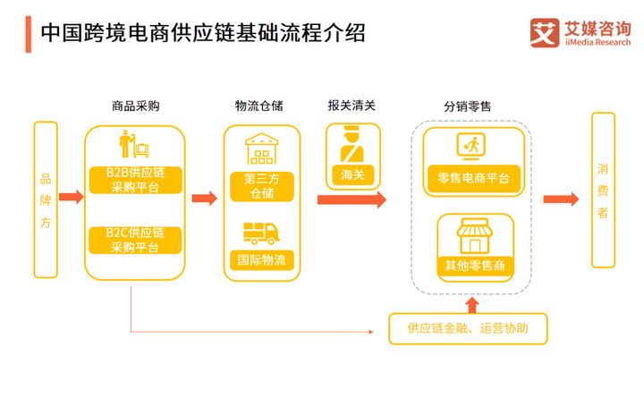 2020年中国<a href='https://www.zhouxiaohui.cn/kuajing/
' target='_blank'>跨境电商</a>供应链发展概况及趋势分析-第2张图片-周小辉博客