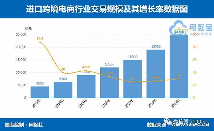 《2019年度中国<a href='https://www.zhouxiaohui.cn/kuajing/
' target='_blank'>跨境电商</a>市场数据监测报告》发布-第5张图片-周小辉博客