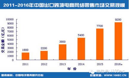 【重磅】《中国出口跨境电子商务发展报告》(PPT)发布-第4张图片-周小辉博客