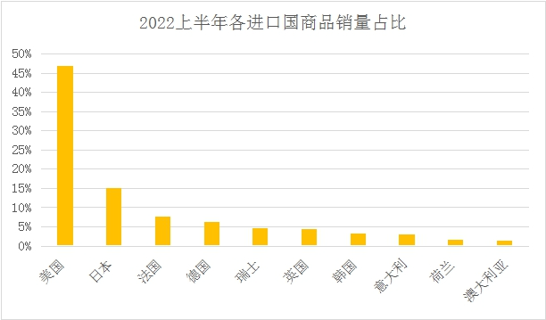 京东发布《2022进口消费趋势报告》：进口品牌商品数量同比增长51%-第2张图片-周小辉博客