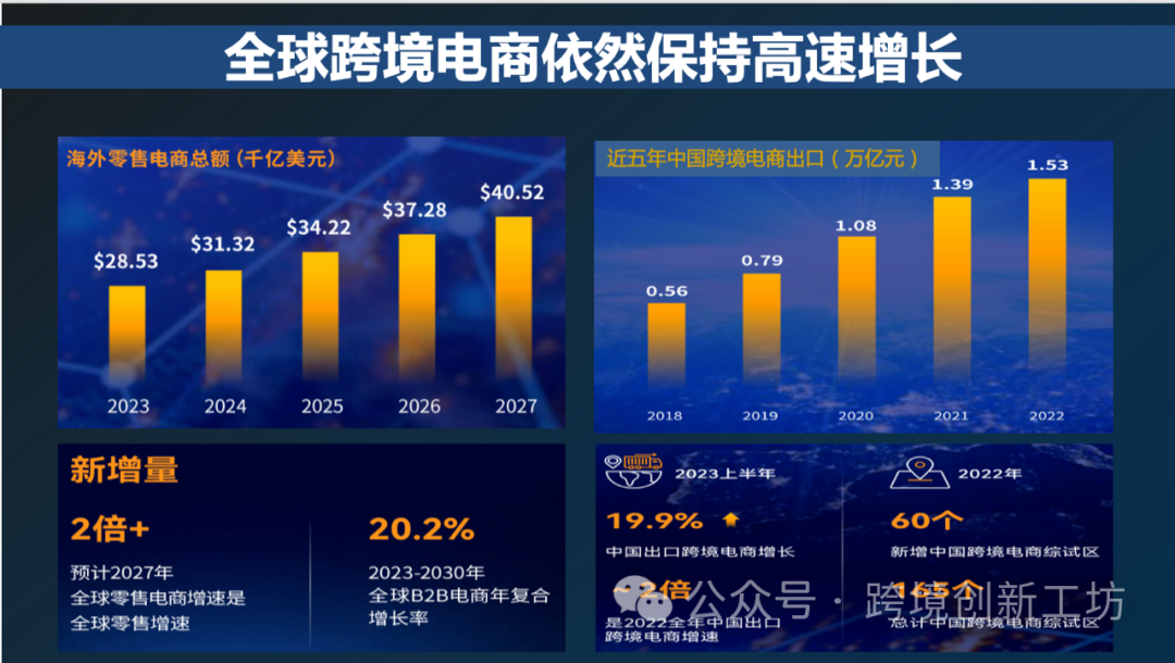 【深度分析】2023年中国<a href='https://www.zhouxiaohui.cn/kuajing/
' target='_blank'>跨境电商</a>大事件和大趋势！-第4张图片-周小辉博客
