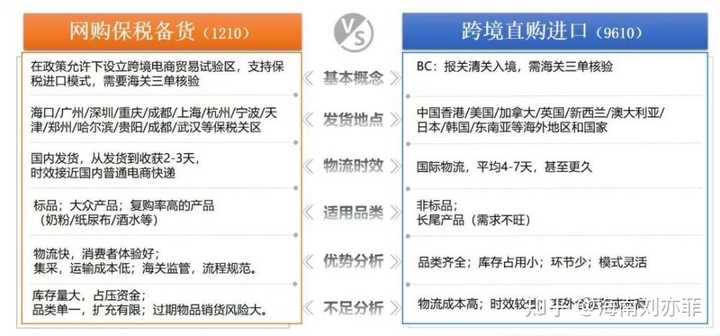 <a href='https://www.zhouxiaohui.cn/kuajing/
' target='_blank'>跨境电商</a>的“9610”和“1210”到底是什么？-第1张图片-周小辉博客