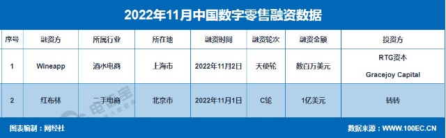 网经社：《2022年11月中国电子商务行业投融资数据报告》（全文）-第4张图片-周小辉博客