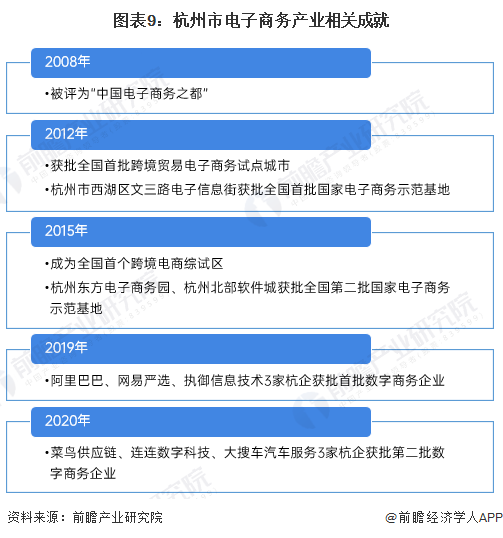 2022年杭州市特色产业之电子商务产业全景分析(附产业空间布局、发展现状及目标、-第9张图片-周小辉博客