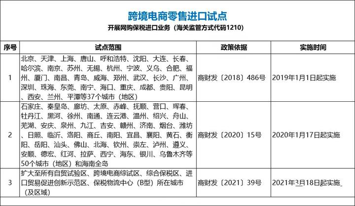 好消息！<a href='https://www.zhouxiaohui.cn/kuajing/
' target='_blank'>跨境电商</a>1210网购保税进口试点范围扩大至全国-第1张图片-周小辉博客