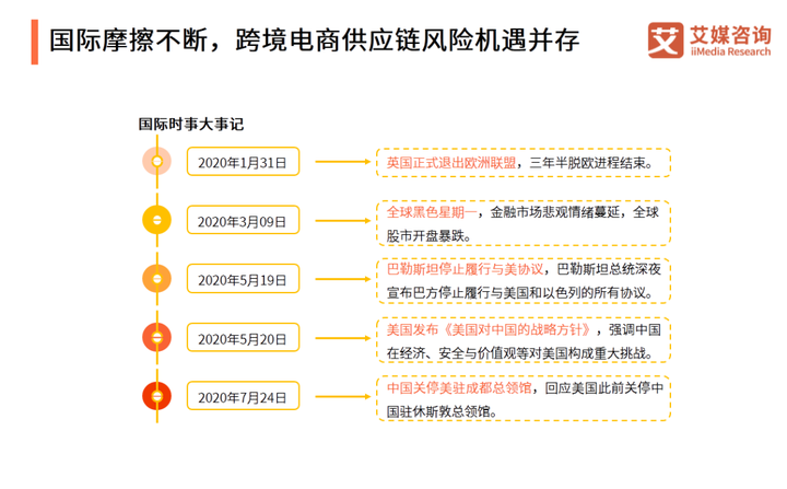 2020年中国<a href='https://www.zhouxiaohui.cn/kuajing/
' target='_blank'>跨境电商</a>供应链发展概况及趋势分析-第6张图片-周小辉博客