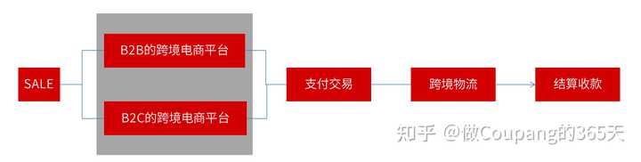目前<a href='https://www.zhouxiaohui.cn/kuajing/
' target='_blank'>跨境电商</a>行业的发展现状如何？-第1张图片-周小辉博客