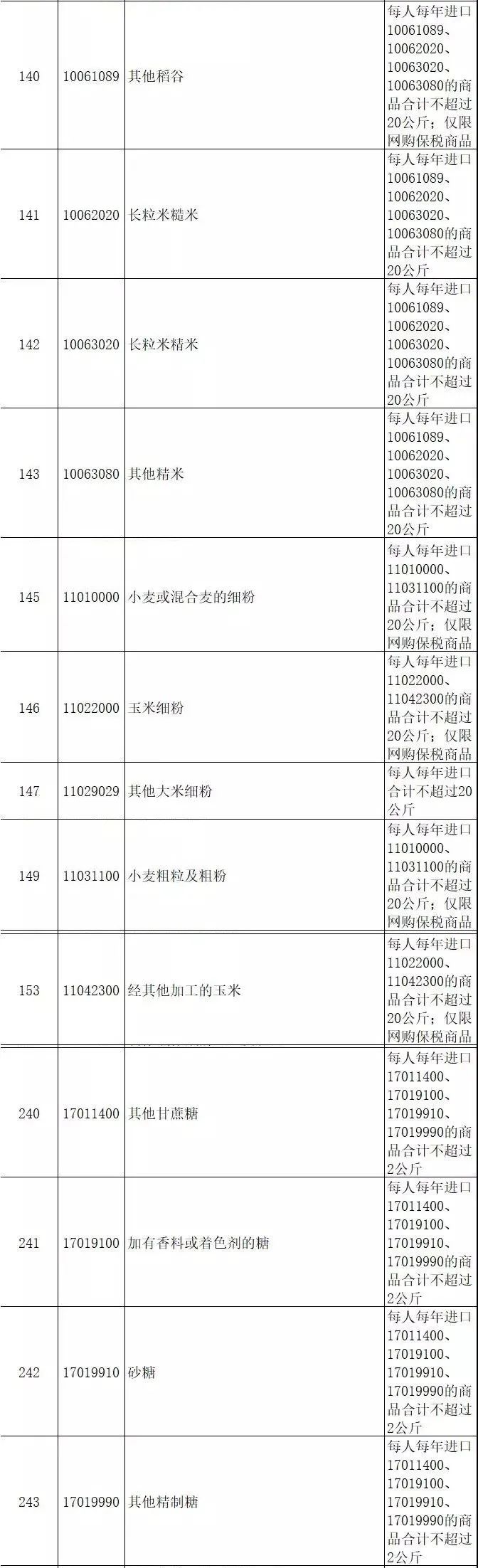 注意！最新版<a href='https://www.zhouxiaohui.cn/kuajing/
' target='_blank'>跨境电商</a>零售进口商品清单中的这些商品存在限制-第10张图片-周小辉博客