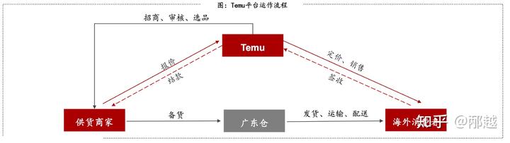 拼多多海外版Temu商业模式分析-第5张图片-周小辉博客