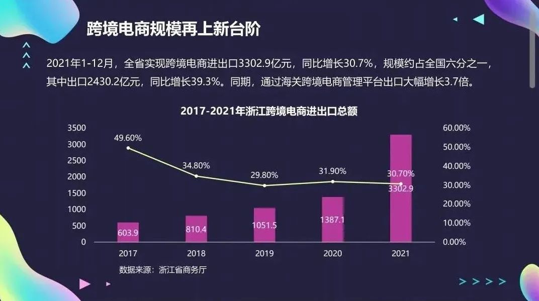 2021年浙江<a href='https://www.zhouxiaohui.cn/kuajing/
' target='_blank'>跨境电商</a>进出口3302.9亿元，同比增长30.7%-第2张图片-周小辉博客