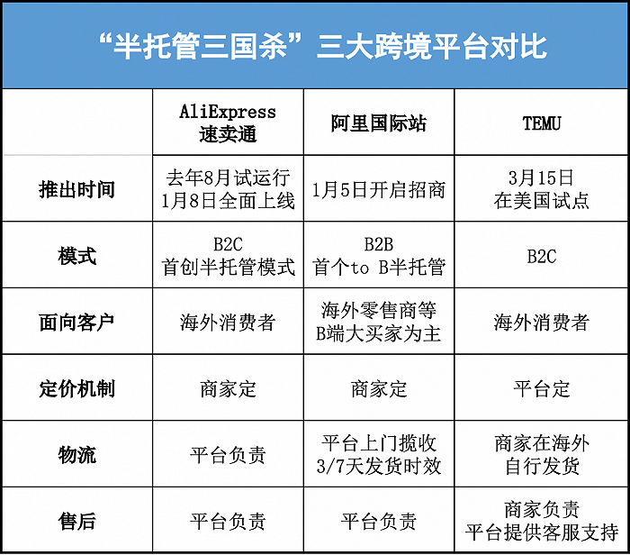<a href='https://www.zhouxiaohui.cn/kuajing/
' target='_blank'>跨境电商</a>拥抱半托管，这次是Temu还是阿里国际的局？-第7张图片-周小辉博客