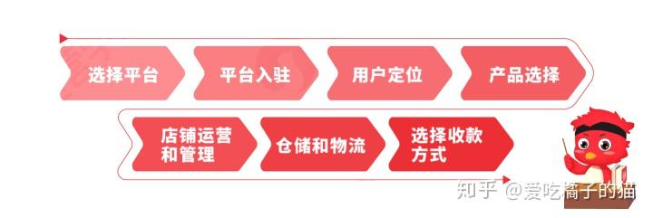 个人起步做<a href='https://www.zhouxiaohui.cn/kuajing/
' target='_blank'>跨境电商</a>，这7个步骤让零基础小白快速入门-第6张图片-周小辉博客