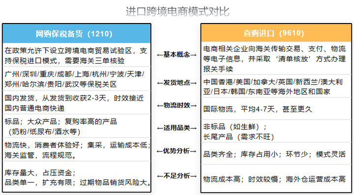 好消息！<a href='https://www.zhouxiaohui.cn/kuajing/
' target='_blank'>跨境电商</a>1210网购保税进口试点范围扩大至全国-第5张图片-周小辉博客