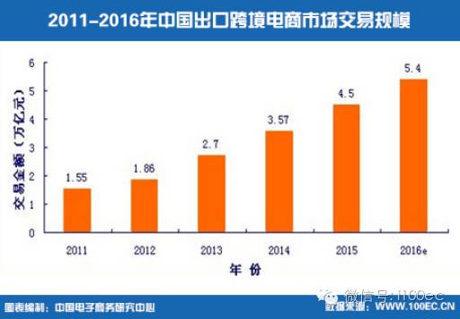 【重磅】《中国出口跨境电子商务发展报告》(PPT)发布-第2张图片-周小辉博客
