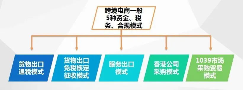 <a href='https://www.zhouxiaohui.cn/kuajing/
' target='_blank'>跨境电商</a>五种财税合规模式，总有一种适合你！-第1张图片-周小辉博客