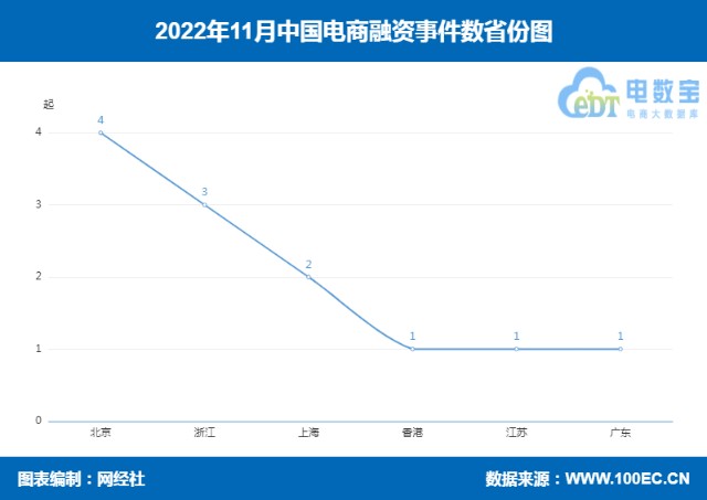 网经社：《2022年11月中国电子商务行业投融资数据报告》（全文）-第3张图片-周小辉博客