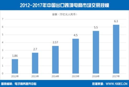 报告：2017年中国出口<a href='https://www.zhouxiaohui.cn/kuajing/
' target='_blank'>跨境电商</a>交易规模达6.3万亿元-第1张图片-周小辉博客