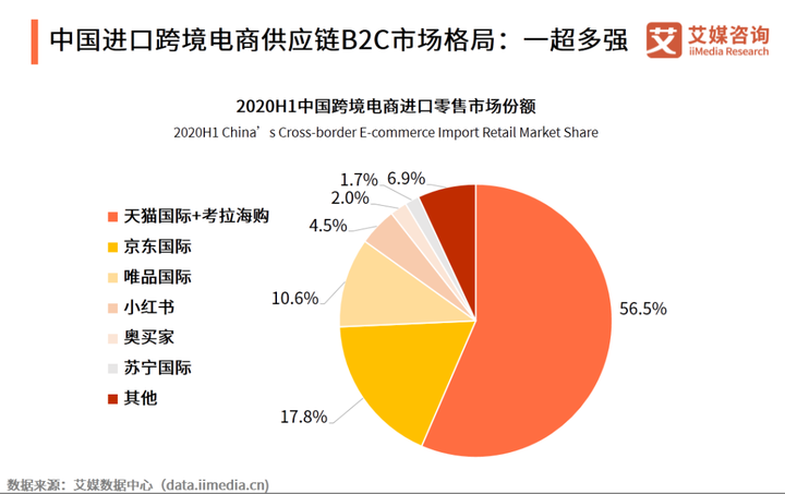 2020年中国<a href='https://www.zhouxiaohui.cn/kuajing/
' target='_blank'>跨境电商</a>供应链发展概况及趋势分析-第1张图片-周小辉博客