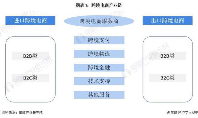 【行业前瞻】2023-2028年中国<a href='https://www.zhouxiaohui.cn/kuajing/
' target='_blank'>跨境电商</a>行业发展分析-第1张图片-周小辉博客
