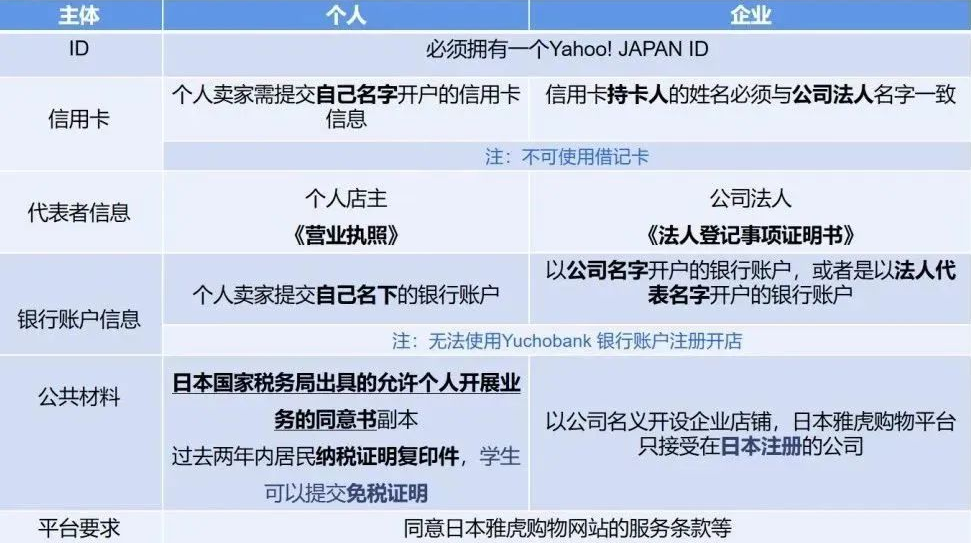 日本<a href='https://www.zhouxiaohui.cn/kuajing/
' target='_blank'>跨境电商</a>雅虎Yahoo开店入驻攻略指南-第2张图片-周小辉博客