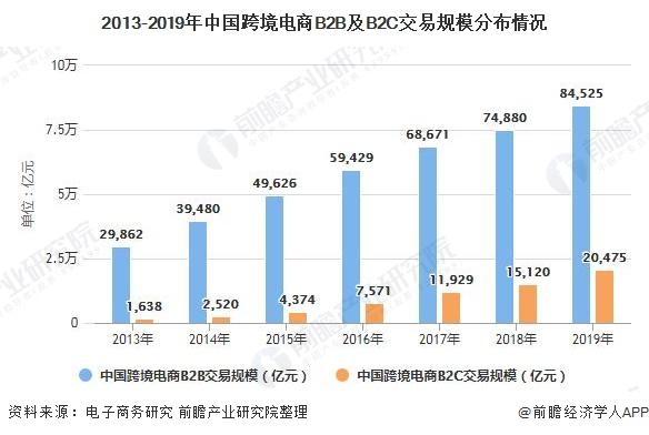 2020年中国<a href='https://www.zhouxiaohui.cn/kuajing/
' target='_blank'>跨境电商</a>行业发展现状及市场分析，跨境出口占主导地位-第10张图片-周小辉博客